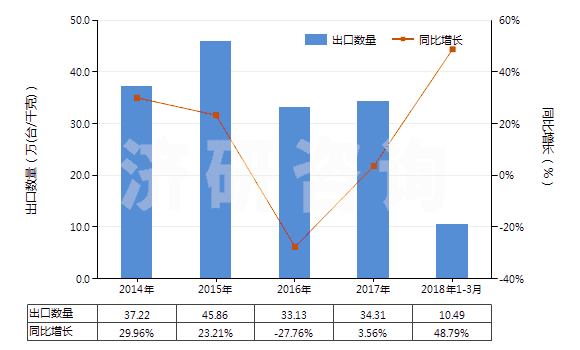2014-2018年3月中國其他回轉(zhuǎn)式齒輪泵(HS84136029)出口量及增速統(tǒng)計(jì)